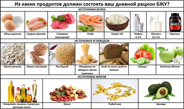 Белок в пост в каких продуктах содержится. Перечень продуктов белки жиры углеводы. В каких продуктах содержатся белки жиры и углеводы. Углеводы и белки список продуктов. Углеводы белки жиры список продуктов таблица для похудения.