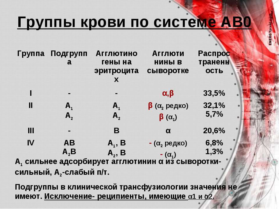 Рак какая группа. Система ав0 группы крови. Группа крови 2 группа. Система АВО группы крови таблица. Группы крови по системе ав0.