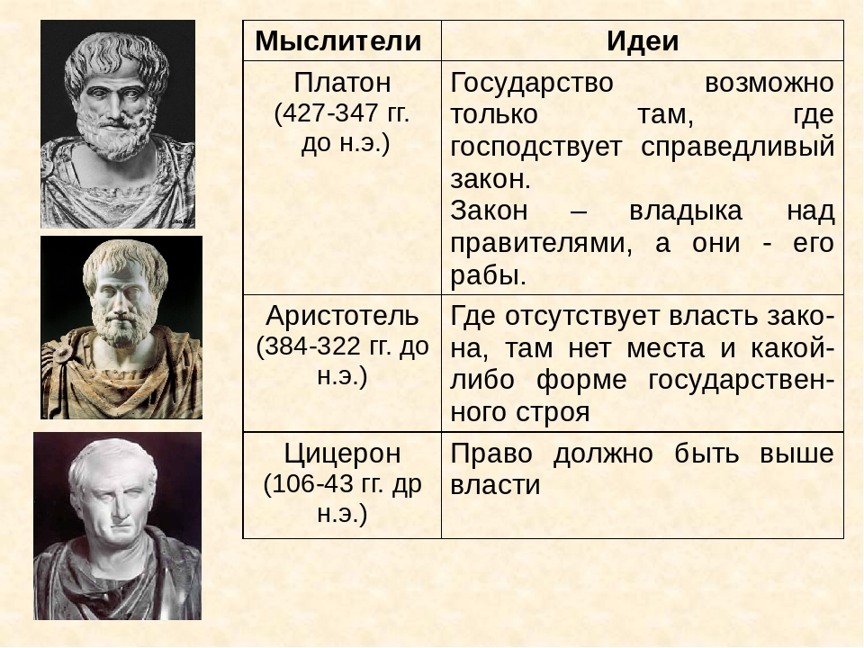 Таблица философов. Аристотель Цицерон Платон философы. Мыслители о правовом государстве. Учения о правовом государстве таблица. Политическая мысль античности Платон Аристотель Цицерон.