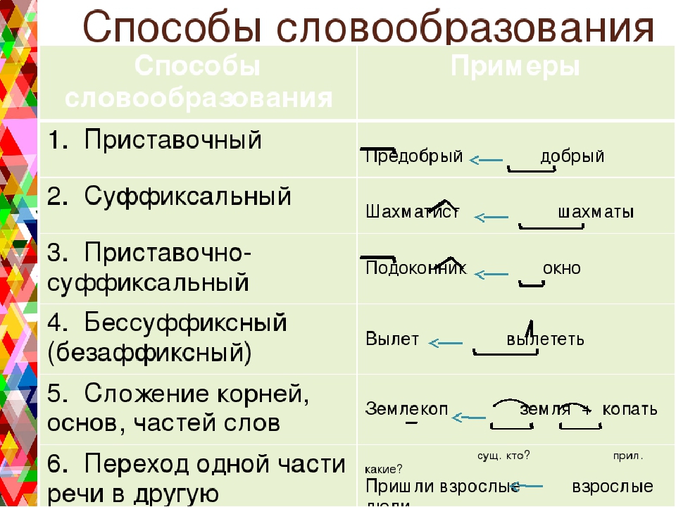 Тема по русскому словообразование орфография. Способы образования имен существительных 8 класс. Способы словообразования. Словообразовательные способы. Словообразование способы словообразования.