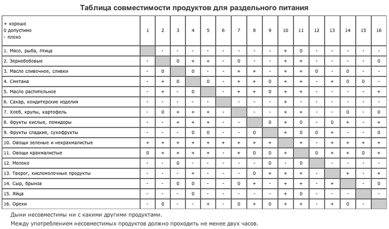 Раздельное питание таблица совместимости продуктов. Таблица совмещения продуктов при раздельном питании. Раздельное питание Шелтона таблица сочетаемости продуктов. Герберт Шелтон таблица совместимости продуктов. Таблица Шелдона раздельное питание.