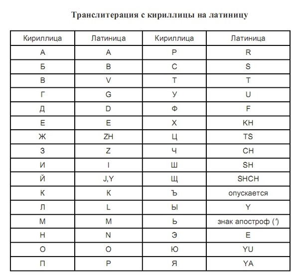 Транслитерация имен с русского на английский для загранпаспорта нового образца