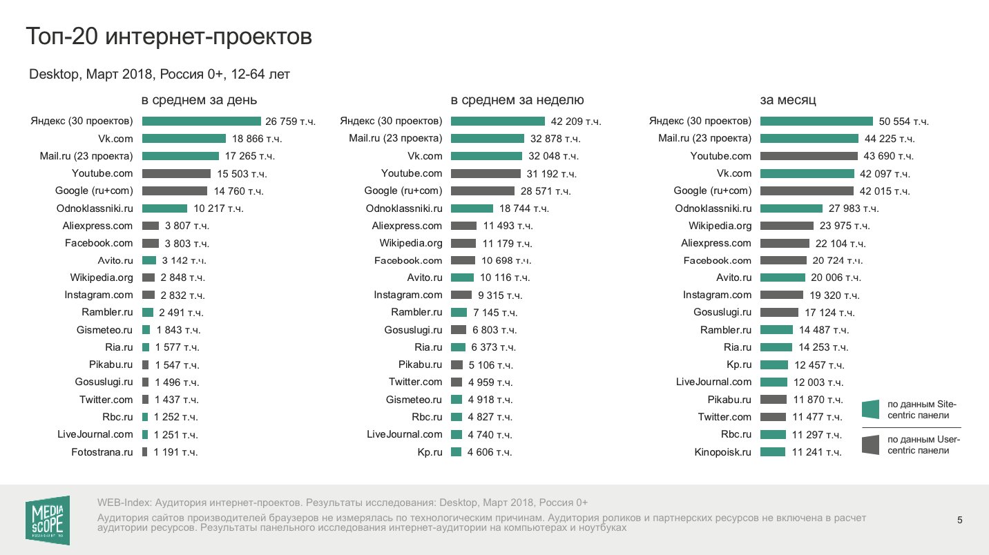 Топ сайтов про. Аудитория в интернете. Аудитория интернета в России. Топ самых посещаемых интернет ресурсов. Аудитории интернета рейтинг.