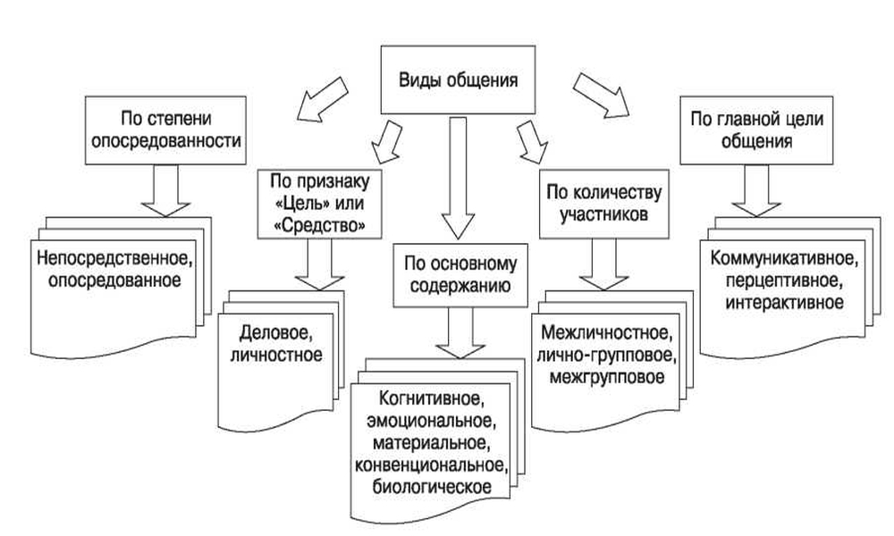 Виды общения