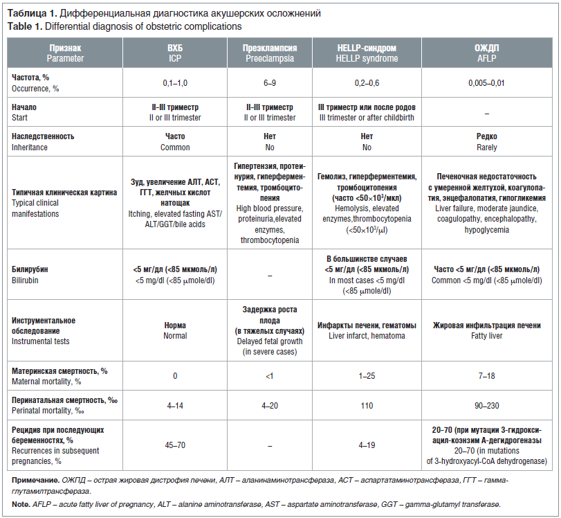 Таблица 1. Дифференциальная диагностика акушерских осложнений Table 1. Differential diagnosis of obstetric complications